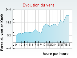 Evolution du vent de la ville Mont-l'Ev�que